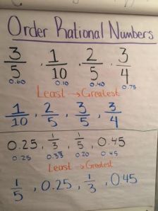 Comparing and ordering rational numbers 2